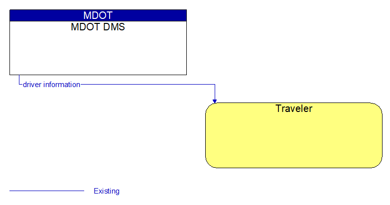 MDOT DMS to Traveler Interface Diagram