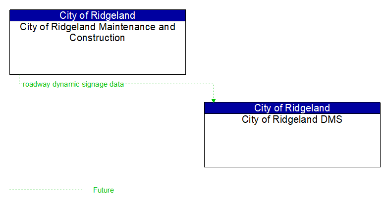 City of Ridgeland Maintenance and Construction to City of Ridgeland DMS Interface Diagram