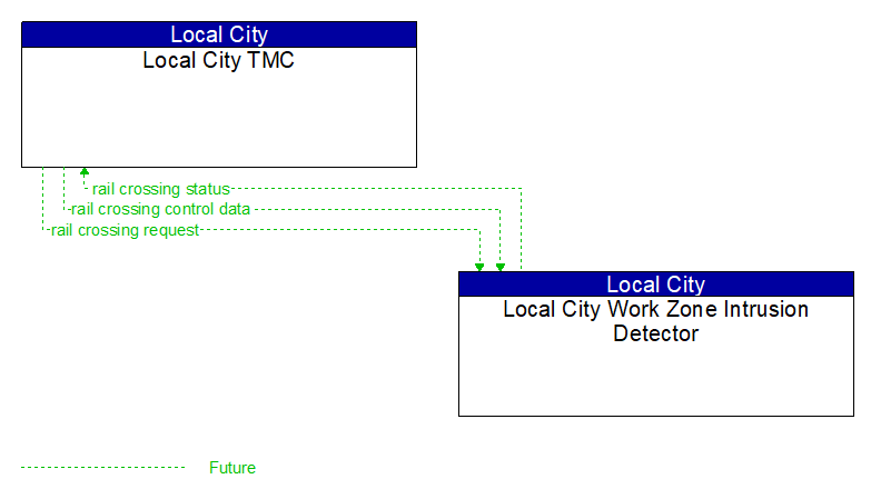 Local City TMC to Local City Work Zone Intrusion Detector Interface Diagram