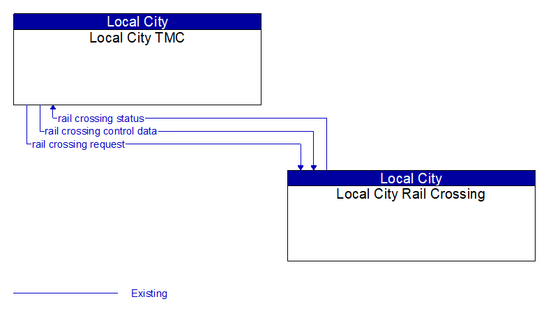 Local City TMC to Local City Rail Crossing Interface Diagram