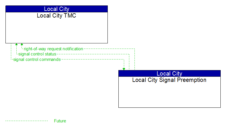 Local City TMC to Local City Signal Preemption Interface Diagram