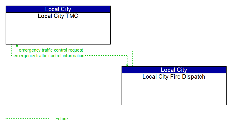 Local City TMC to Local City Fire Dispatch Interface Diagram