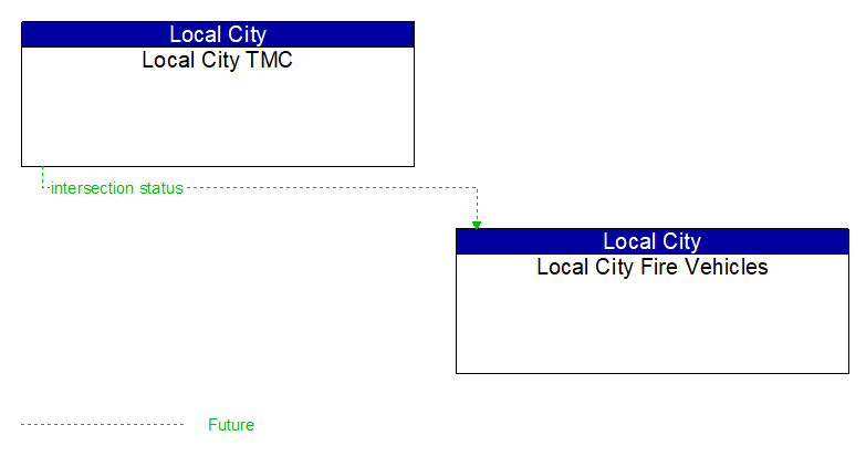 Local City TMC to Local City Fire Vehicles Interface Diagram
