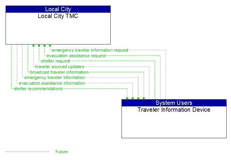 Local City TMC to Traveler Information Device Interface Diagram
