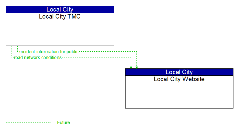 Local City TMC to Local City Website Interface Diagram
