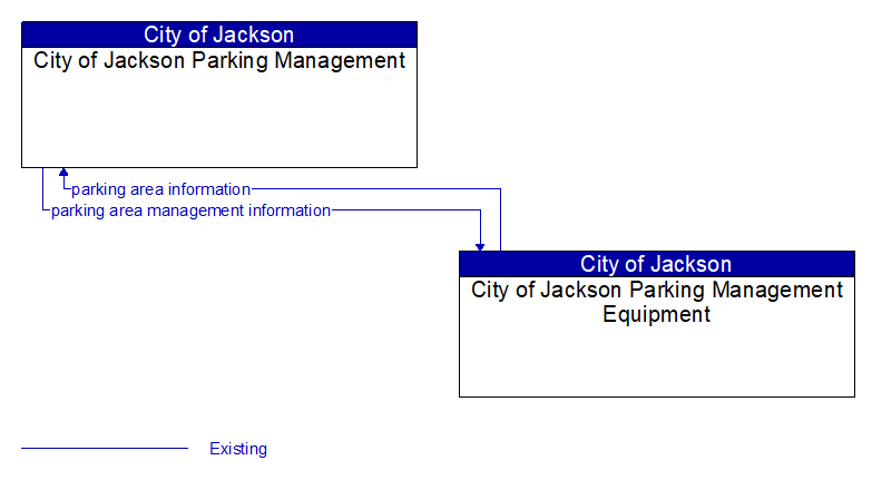 City of Jackson Parking Management to City of Jackson Parking Management Equipment Interface Diagram