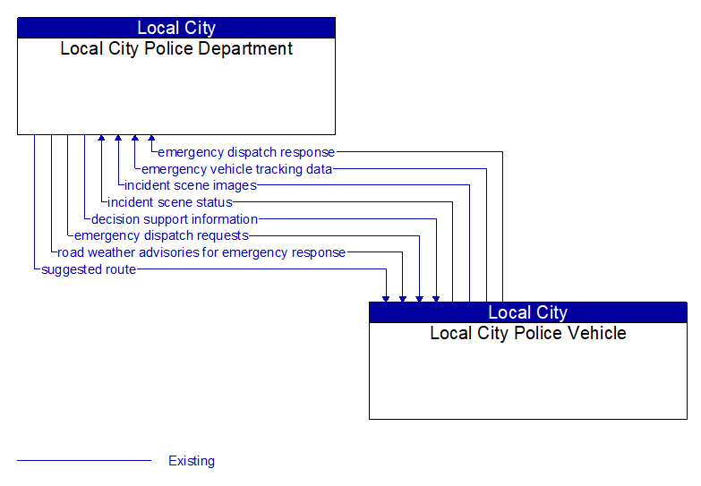 Local City Police Department to Local City Police Vehicle Interface Diagram