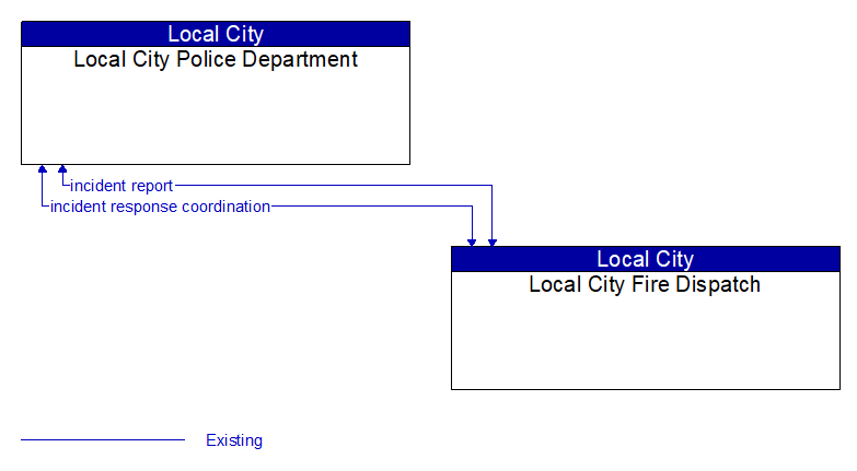 Local City Police Department to Local City Fire Dispatch Interface Diagram