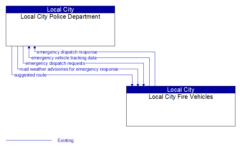 Local City Police Department to Local City Fire Vehicles Interface Diagram