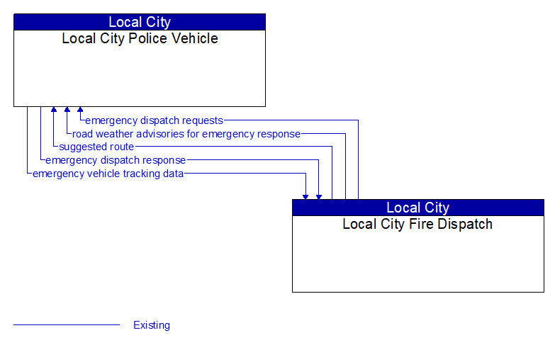 Local City Police Vehicle to Local City Fire Dispatch Interface Diagram