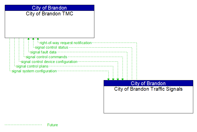 City of Brandon TMC to City of Brandon Traffic Signals Interface Diagram