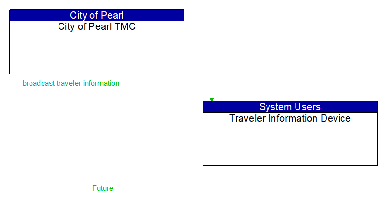 City of Pearl TMC to Traveler Information Device Interface Diagram