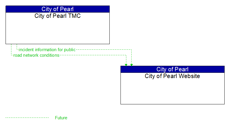 City of Pearl TMC to City of Pearl Website Interface Diagram