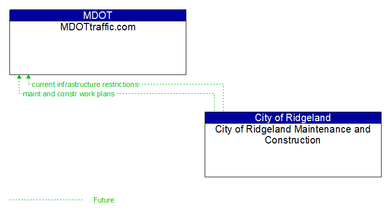 MDOTtraffic.com to City of Ridgeland Maintenance and Construction Interface Diagram
