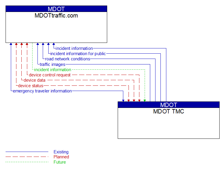 MDOTtraffic.com to MDOT TMC Interface Diagram