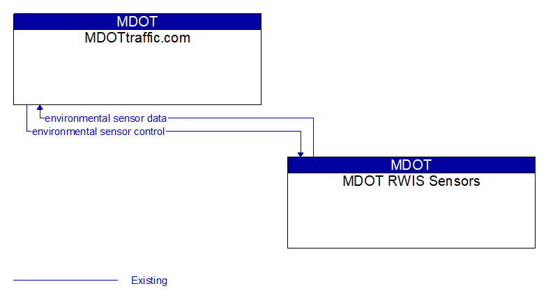 MDOTtraffic.com to MDOT RWIS Sensors Interface Diagram