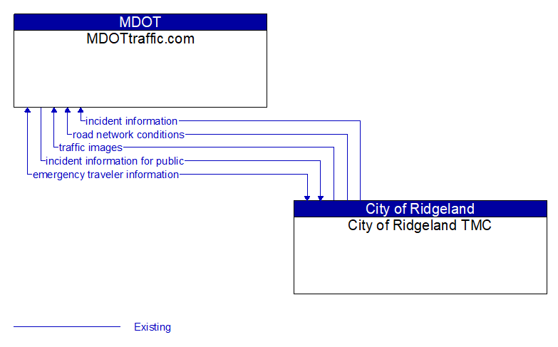 MDOTtraffic.com to City of Ridgeland TMC Interface Diagram