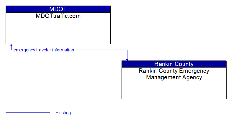 MDOTtraffic.com to Rankin County Emergency Management Agency Interface Diagram