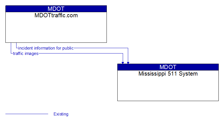 MDOTtraffic.com to Mississippi 511 System Interface Diagram