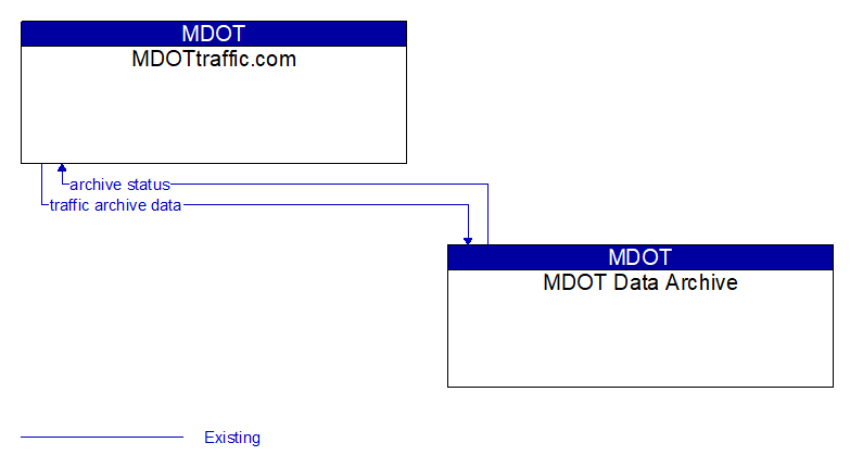 MDOTtraffic.com to MDOT Data Archive Interface Diagram