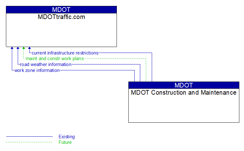 MDOTtraffic.com to MDOT Construction and Maintenance Interface Diagram