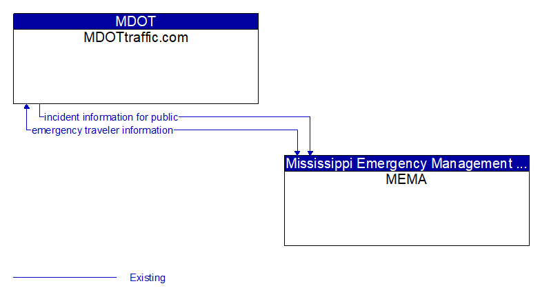 MDOTtraffic.com to MEMA Interface Diagram