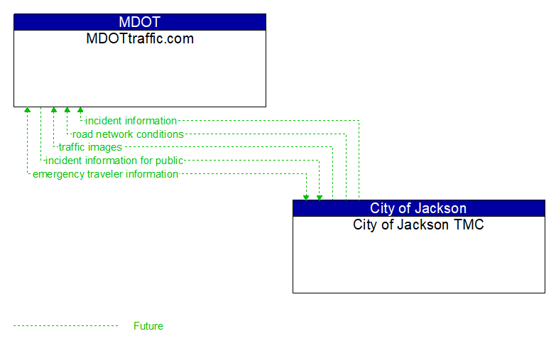 MDOTtraffic.com to City of Jackson TMC Interface Diagram