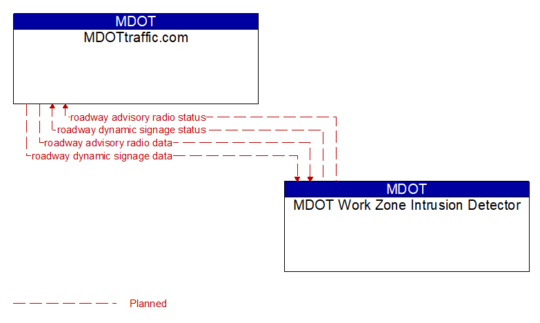 MDOTtraffic.com to MDOT Work Zone Intrusion Detector Interface Diagram