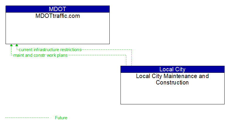 MDOTtraffic.com to Local City Maintenance and Construction Interface Diagram