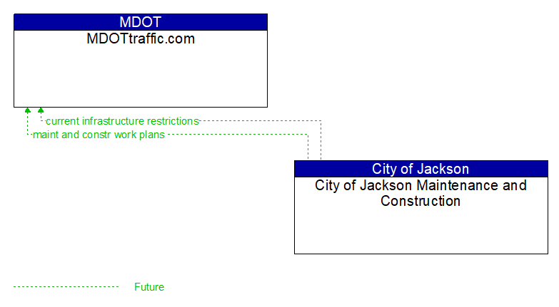 MDOTtraffic.com to City of Jackson Maintenance and Construction Interface Diagram