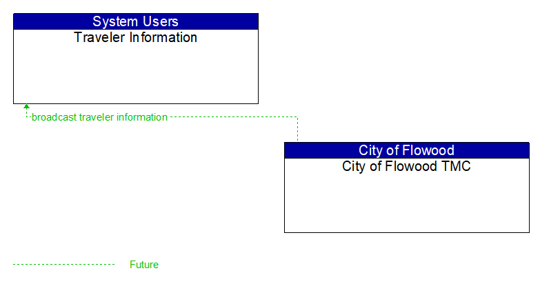 Traveler Information to City of Flowood TMC Interface Diagram