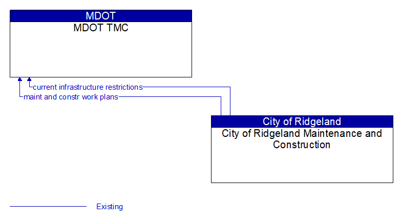 MDOT TMC to City of Ridgeland Maintenance and Construction Interface Diagram