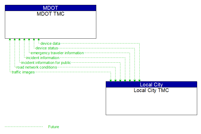MDOT TMC to Local City TMC Interface Diagram