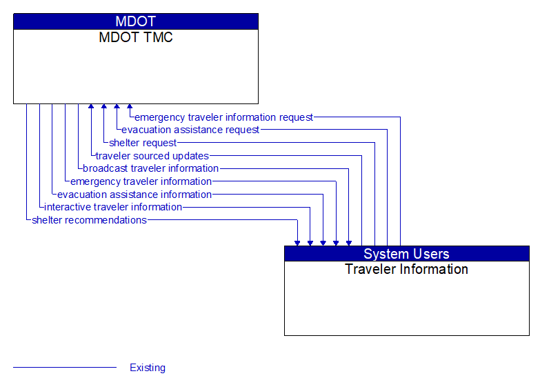 MDOT TMC to Traveler Information Interface Diagram