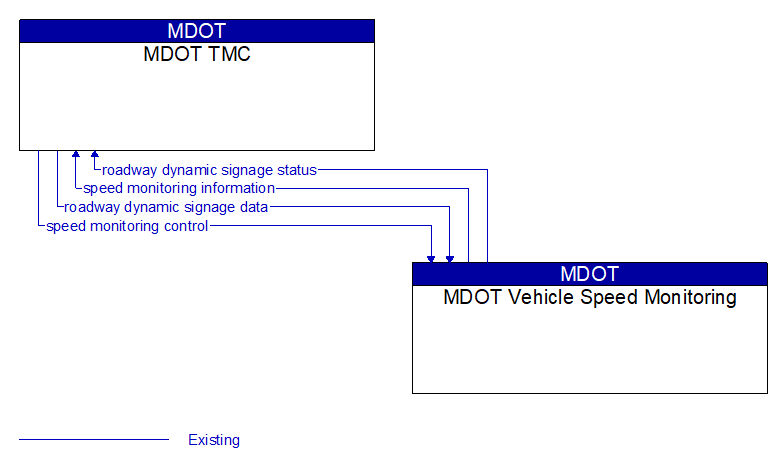 MDOT TMC to MDOT Vehicle Speed Monitoring Interface Diagram