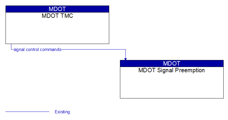 MDOT TMC to MDOT Signal Preemption Interface Diagram