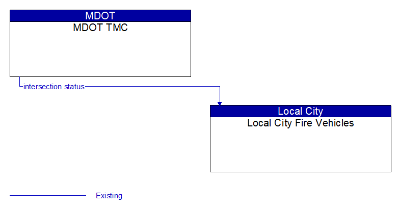 MDOT TMC to Local City Fire Vehicles Interface Diagram
