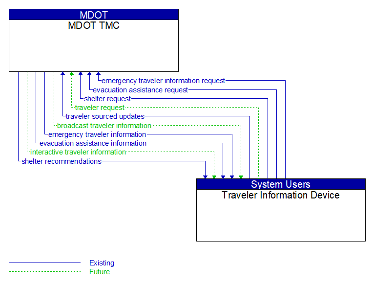 MDOT TMC to Traveler Information Device Interface Diagram