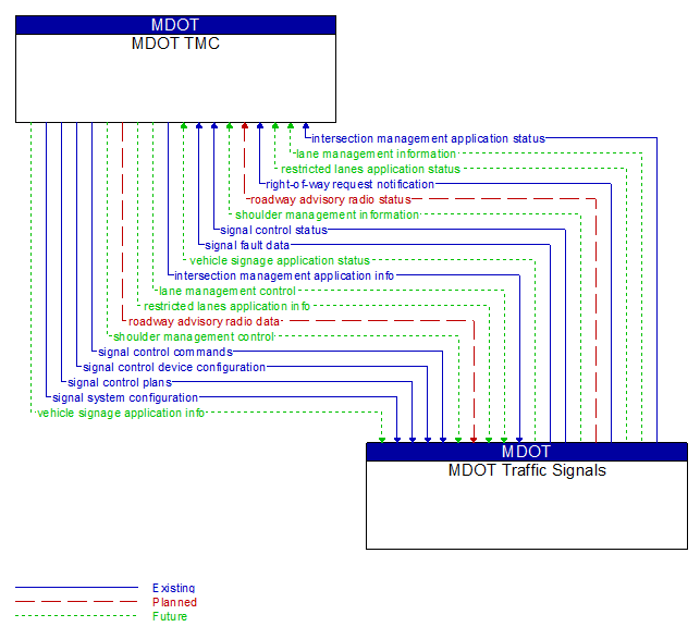 MDOT TMC to MDOT Traffic Signals Interface Diagram