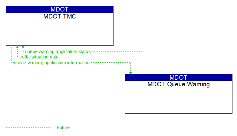 MDOT TMC to MDOT Queue Warning Interface Diagram