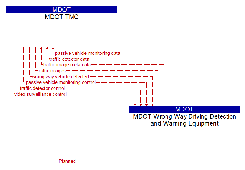 MDOT TMC to MDOT Wrong Way Driving Detection and Warning Equipment Interface Diagram