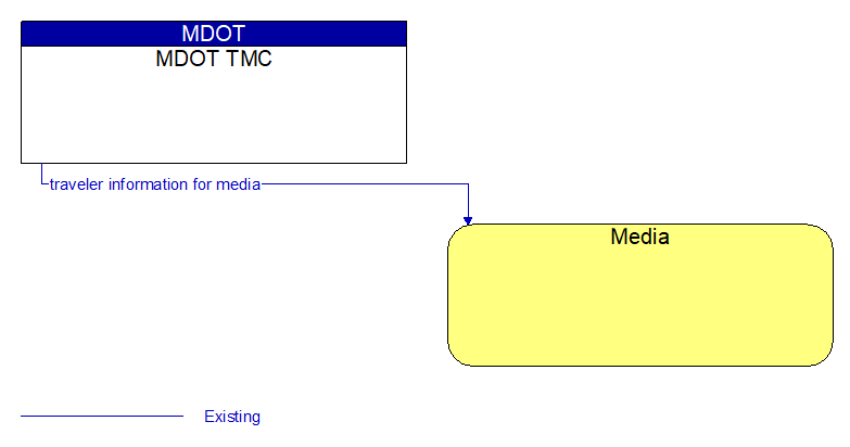 MDOT TMC to Media Interface Diagram