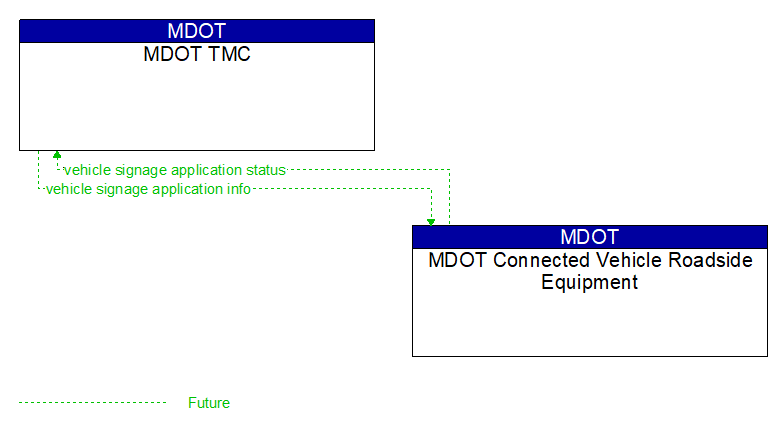 MDOT TMC to MDOT Connected Vehicle Roadside Equipment Interface Diagram