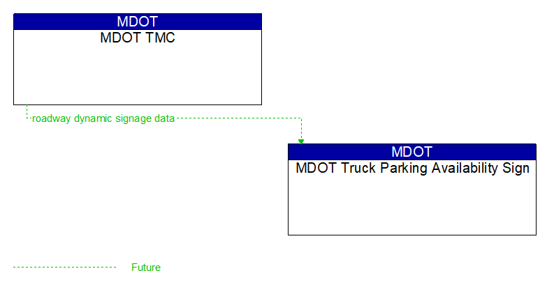 MDOT TMC to MDOT Truck Parking Availability Sign Interface Diagram
