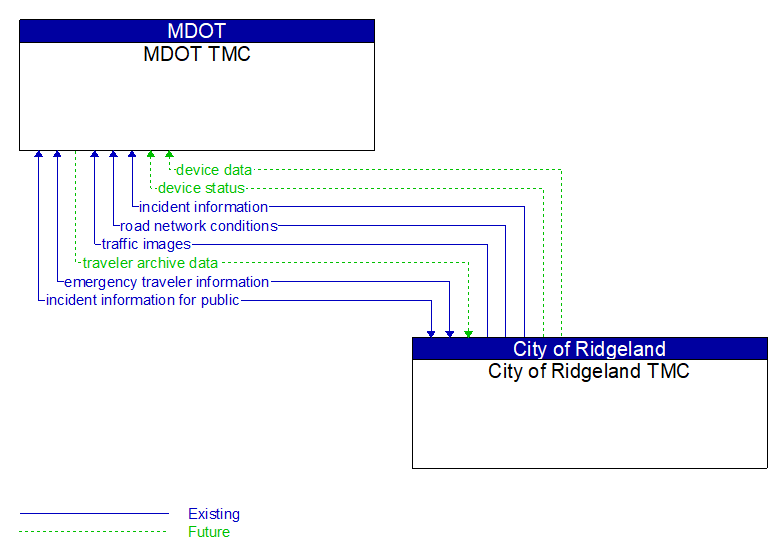 MDOT TMC to City of Ridgeland TMC Interface Diagram