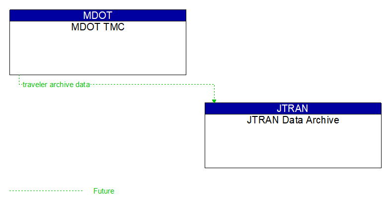 MDOT TMC to JTRAN Data Archive Interface Diagram
