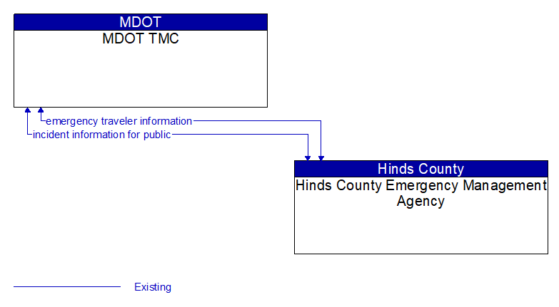 MDOT TMC to Hinds County Emergency Management Agency Interface Diagram