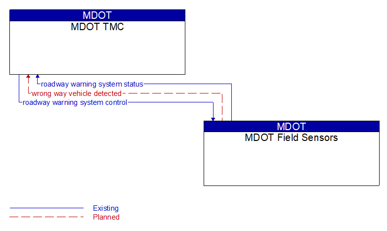 MDOT TMC to MDOT Field Sensors Interface Diagram