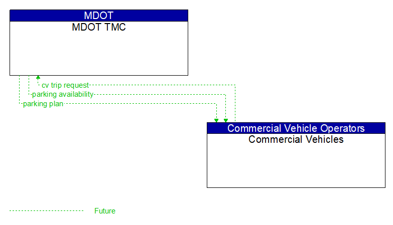 MDOT TMC to Commercial Vehicles Interface Diagram