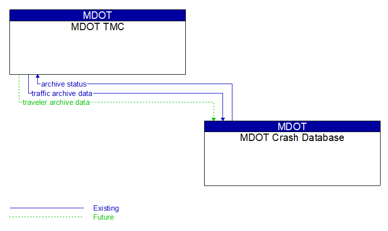 MDOT TMC to MDOT Crash Database Interface Diagram